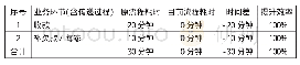 表4 授信见单合同补欠款流程耗时统计