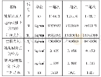 表1 前三道次轧制压力、力矩计算表