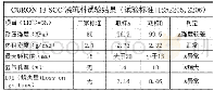 表1 GUDA CURON 13 SCC取样对比分析结果