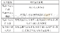 表1 常见不同品种油品相混对质指标的影响