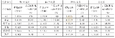 表1 耕地土壤养分N、P、K、有机质元素等级统计级占比表