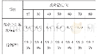 《表4 反应温度对除镉率的影响》