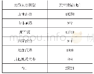 《表1 2015年我国地质灾害发生的类型和数量》