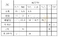 《表3 钒钛科技炼钢厂物料成份表》