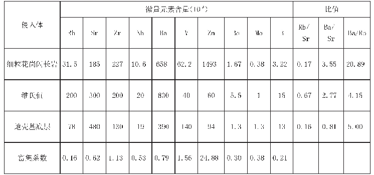 《表2 晚侏罗世细粒花岗闪长岩岩石微量元素分析结果及比值表》