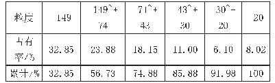 《表3 磁铁矿自然粒度分布情况》