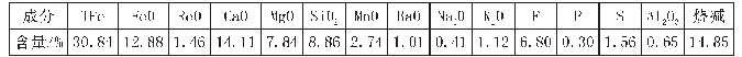 表1 原矿化学多元素分析