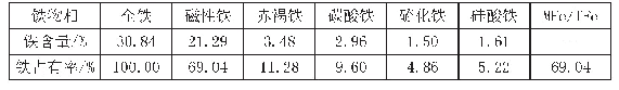 《表2 原矿铁物相分析：新型捕收剂TD-Ⅴ在宝山矿业公司的应用》