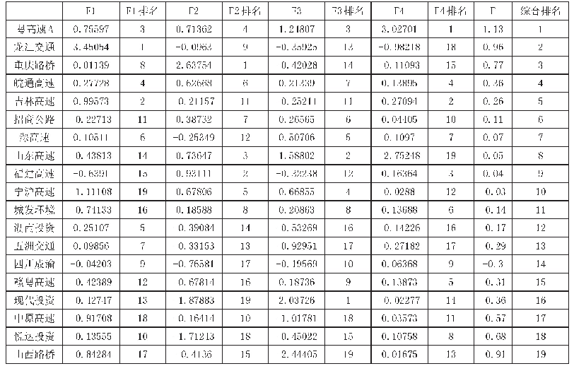 表3 2019年上市公司综合排名