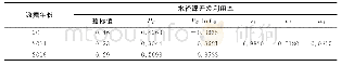 《表4 熵值法计算荆江生态航道评价体系指标权重》