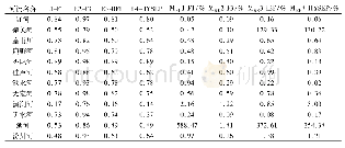 《表3 4种数值模拟法的基流结果验证表》