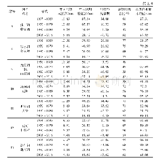 《表4 各支流汛期基流情况年代际间变化》