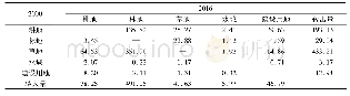 表3 泾源县2000～2016年土地利用转移矩阵(单位:km2)