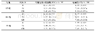 《表4 不同温度时可溶性碳水化合物和粗蛋白含量的动态变化》