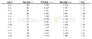 表1 尾砂充填体单轴压缩试验结果