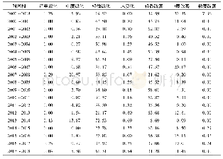 《表1 2000～2018年新疆草地覆盖变化(%)》