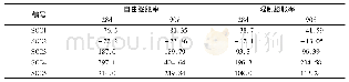 表5 自密实混凝土28、90d龄期膨胀率表(×10-6)