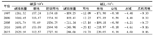 表1 1997～2015年重庆市土地利用碳源和碳汇结构变化