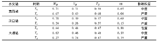 《表5 RI法长江中下游输沙量改变程度》