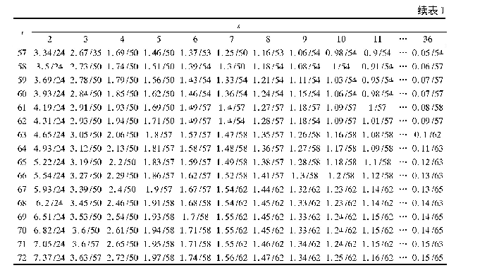 《表1 分类目标函数I*(r,s)计算结果(部分1)》