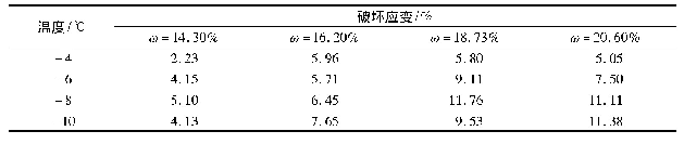 表3 破坏应变与负温及初始含水率的关系