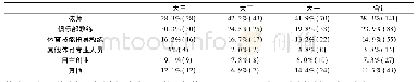 《表2 运动训练专业不同年级学生首选就业方向分析》