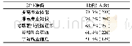 《表6 运动训练专业学生的就业准备情况》