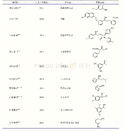 《表1 羰基还原酶在重大药物品种的工业化应用》