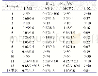 《表3 化合物1～12对A549、MCF-7、K562及L-02细胞株的IC50值》