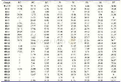 《表2 目标化合物III-1～III-26的抑菌活性(抑制率/%)a》