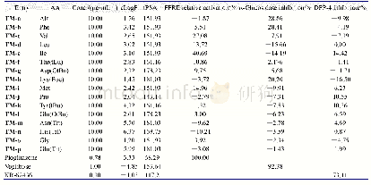 《表2 目标化合物的PPRE相对激动活性、α-葡萄糖苷酶-rat抑制活性及DPP-4抑制活性》