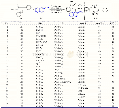《表2 条件的筛选a：碳钯化/C-H烯基化串联反应:含氧化吲哚类结构单元的轴手性烯基芳烃的不对称合成》