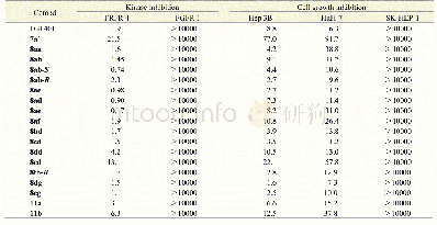 Table 2 Enzymatic and cellular activities(IC50,nmol·L-1)of the analogues of FGF401