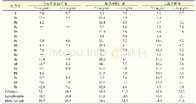 表2 在不同浓度下化合物的抑菌圈直径(mm)