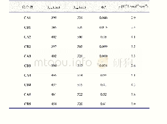 表S1化合物CA1-5和CB1-5在甲醇中的光学数据