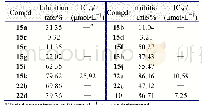 表1 化合物15a～15k和22a～22d的DOT1L抑制活性a