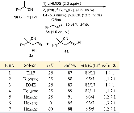 《表2 使用支链烯丙基试剂条件下溶剂和温度对反应的影响a》