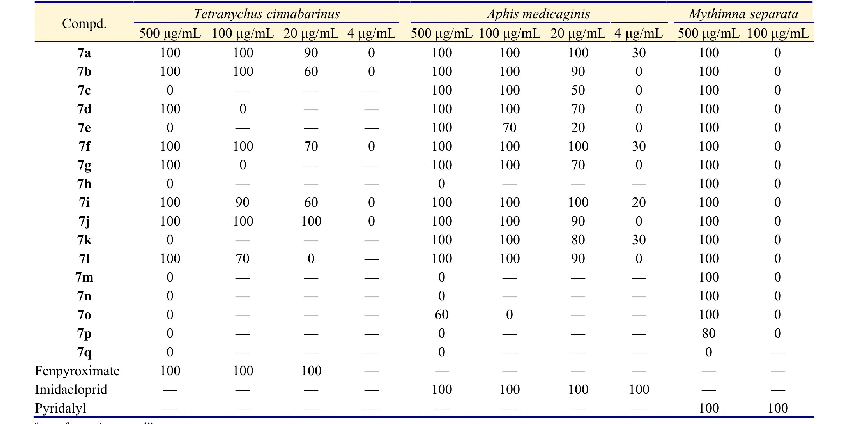 表2 目标化合物7a～7q的杀虫活性(死亡率/%)a