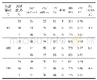 《表4 温度对强封堵强抑制深水钻井液体系性能的影响*》