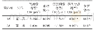 《表6 岩心基质渗透率伤害率试验结果》