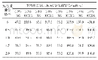 《表2 NaCl溶液浓度对XG、HCXG溶液黏度的影响》