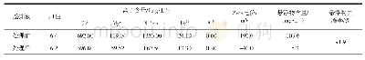 《表2 絮凝剂处理聚合物体系压裂返排液的效果》