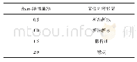 《表1 乳化剂对第一相乳液的稳定性影响（油水比2∶8)》