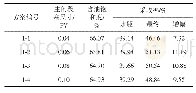 《表1 主剂段塞尺寸对采收率的影响》