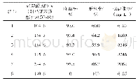 《表1 单体摩尔比对所合成降黏剂的性能影响》