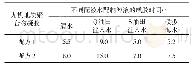《表2 配液水对无机地质聚合物凝胶成胶时间的影响》