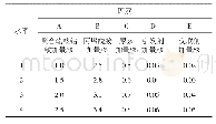 《表1 正交实验因素及水平》