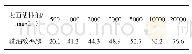 《表1 0 不同表面活性剂浓度的二元体系的洗油效率》