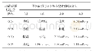 《表1 过硫酸铵加量对压裂液破胶性能的影响（90℃）》