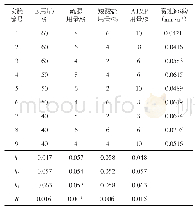 表4 正交试验及结果：胜利油田抗氧缓蚀剂的研制与应用